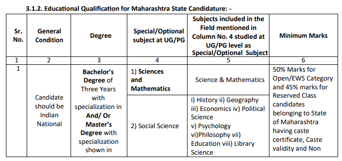 Maharashtra BEd CET 2026 Eligibility