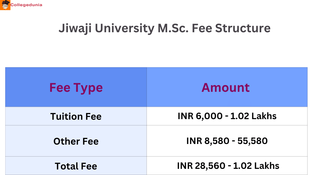 Jiwaji University M.Sc Course