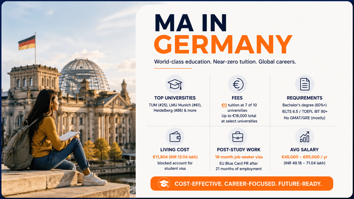 A clean infographic titled &ldquo;MA in Germany&rdquo; featuring a student sitting in front of Berlin&rsquo;s Reichstag building on the left and a structured summary of key study information on the right. It highlights top universities, near-zero tuition at most public universities, admission requirements, blocked account amount, 18-month post-study work visa, and average graduate salary, using minimal icons and a clear blue-and-orange design.