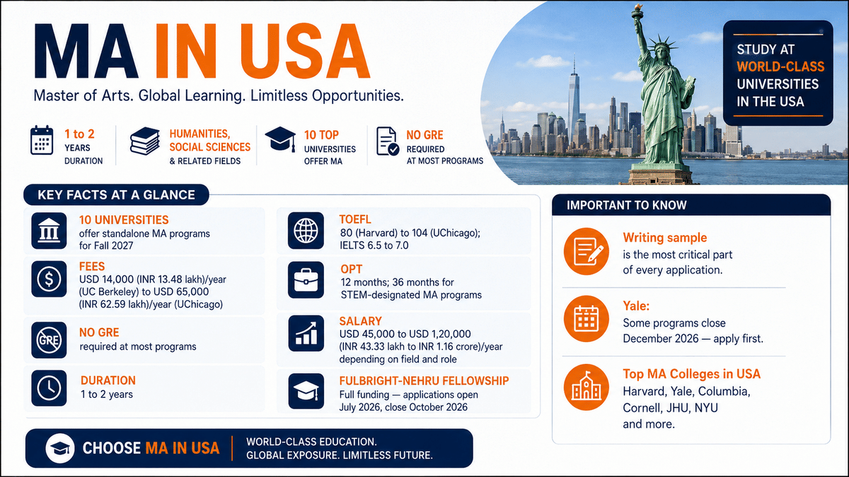 Infographic summarizing MA in USA programs, including duration, tuition fees, top universities, admission requirements, GRE waiver, TOEFL/IELTS scores, OPT, salary, scholarships, and key application deadlines.