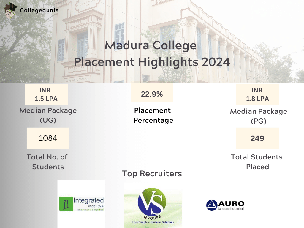 Madura College placement infograph