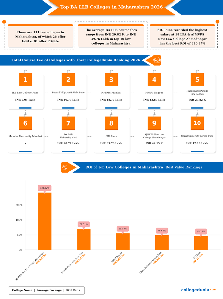 BA LLB Colleges in Maharashtra