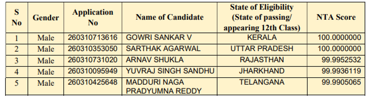 Male toppers 