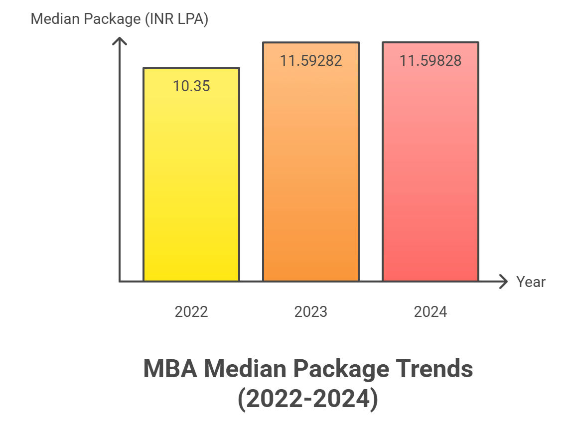 MANAGE Hyderabad median salary trends