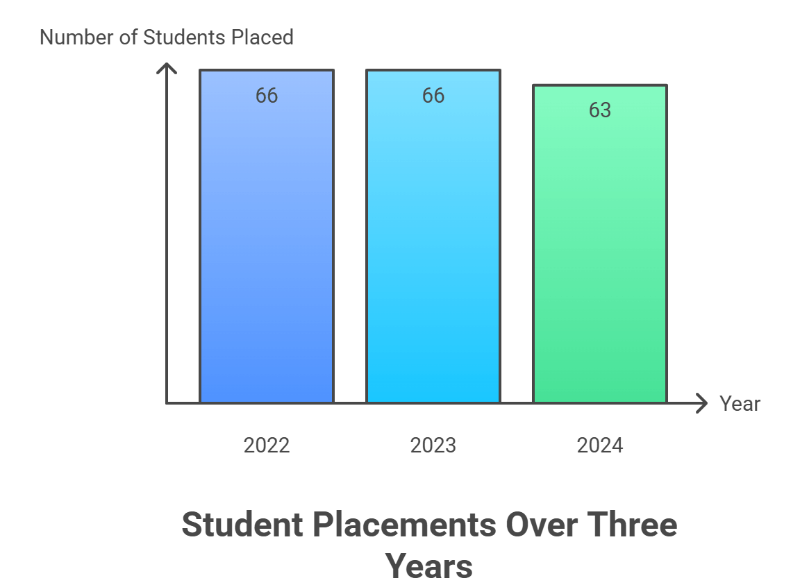 MANAGE Hyderabad students placed