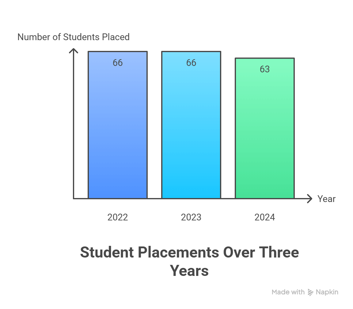 MANAGE Hyderabad students placed