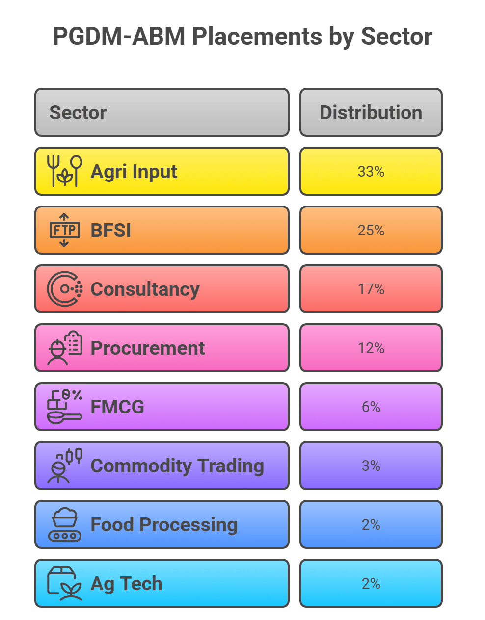 MANAGE Hyderabad sector-wise distribution