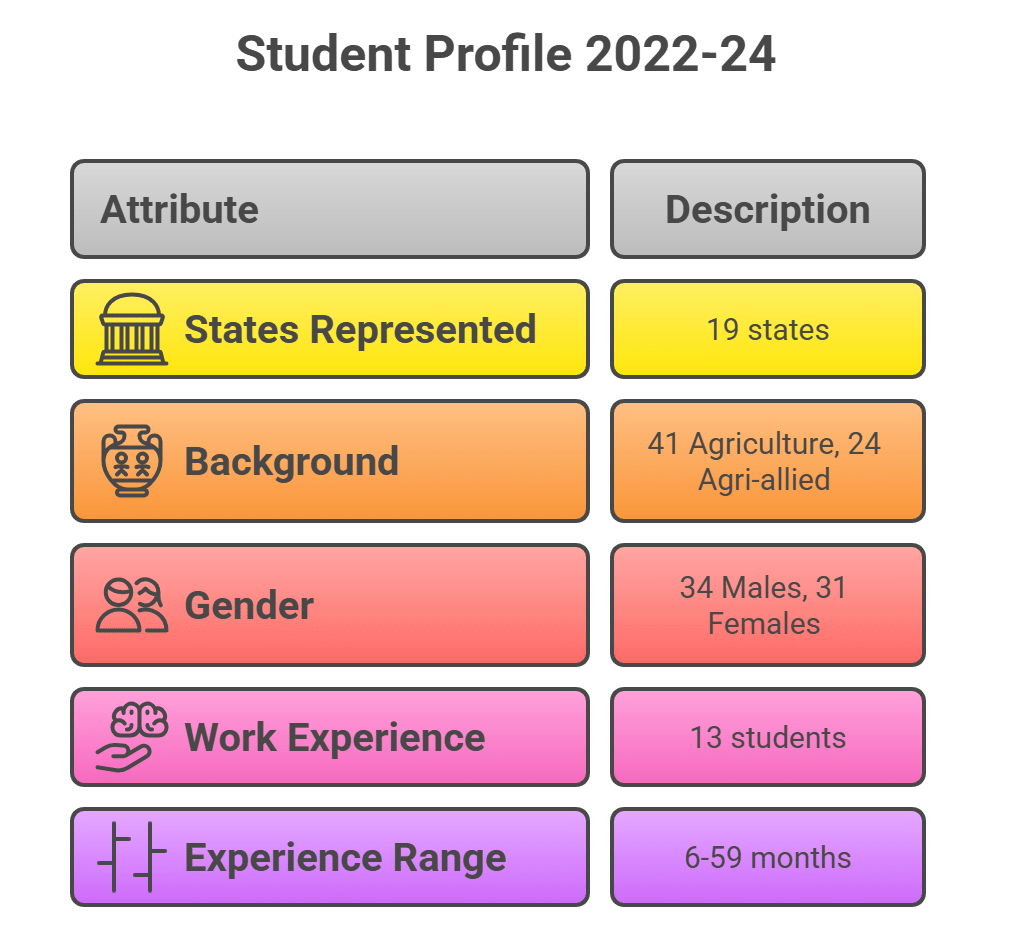 MANAGE Hyderabad students profile