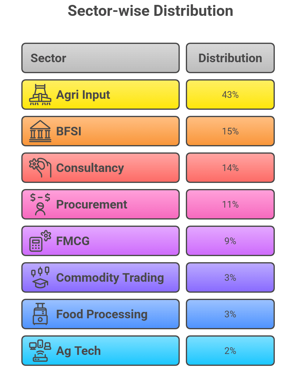 MANAGE Hyderabad summer placements