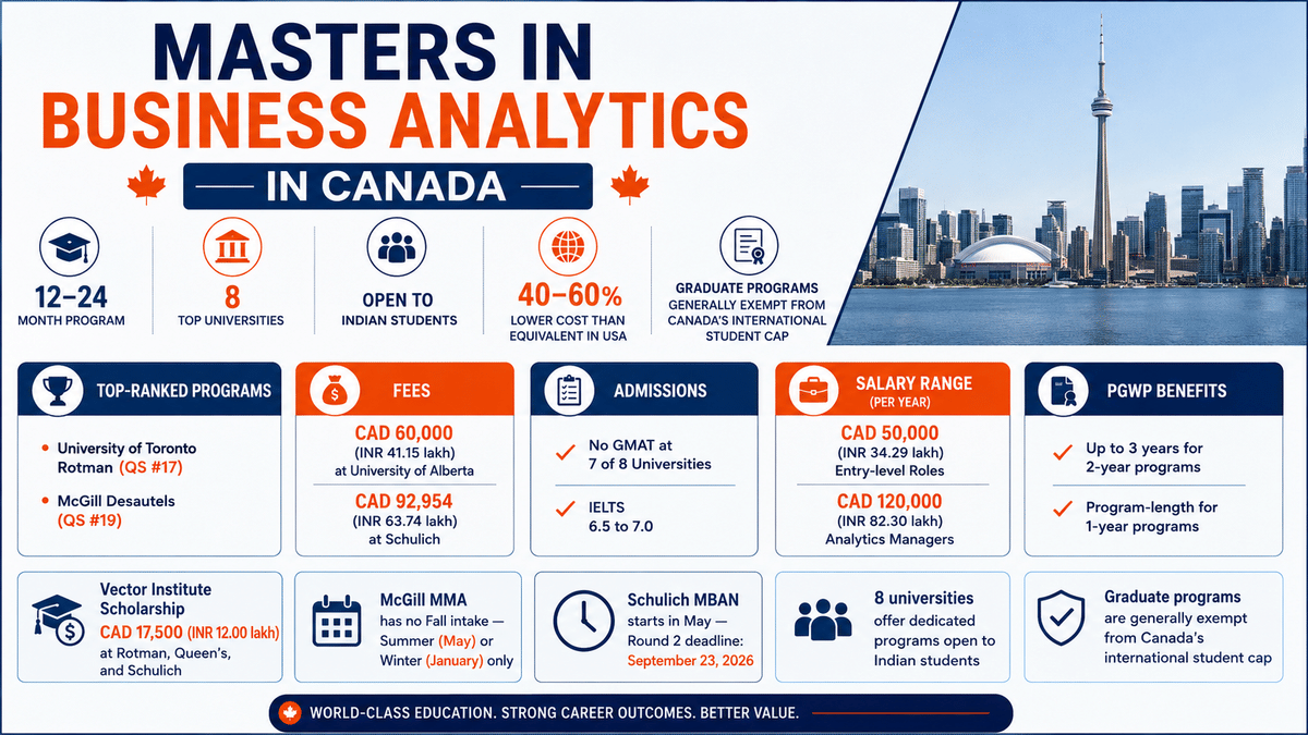 Infographic summarizing Master's in Business Analytics programs in Canada, including top universities, tuition fees, admission requirements, salaries, PGWP benefits, scholarships, and key application highlights, with the Toronto skyline in the background.