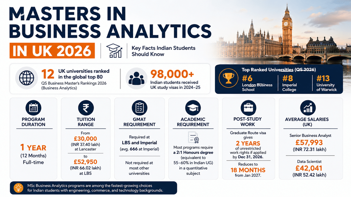 Infographic titled &ldquo;Masters in Business Analytics in UK 2026&rdquo; featuring a clean blue-and-orange design with a London skyline background. The graphic highlights key facts for Indian students: 12 UK universities ranked in the global top 80 for Business Analytics (QS 2026), over 98,000 UK study visas issued to Indian students in 2024&ndash;25, and top-ranked institutions including London Business School (#6), Imperial College (#8), and Warwick (#13). It outlines a 1-year full-time program duration, tuition fees ranging from &pound;30,000 to &pound;52,950, GMAT requirements at LBS and Imperial, academic eligibility of a 2:1 honours degree in a quantitative subject, post-study work rights of 2 years under the Graduate Route visa (reducing to 18 months from January 2027), and average UK salaries of &pound;57,993 for Senior Business Analysts and &pound;42,041 for Data Scientists. A footer notes that MSc Business Analytics is among the fastest-growing study choices for Indian students from engineering, commerce, and technology backgrounds.