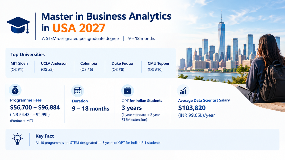 Infographic on a Master in Business Analytics in the USA for 2027, showing a 9&ndash;18 month STEM-designated program, top universities including MIT Sloan, UCLA Anderson, Columbia, Duke Fuqua and CMU Tepper, tuition of $56,700&ndash;$96,884, three years of OPT for Indian F-1 students, and an average Data Scientist salary of $103,820.