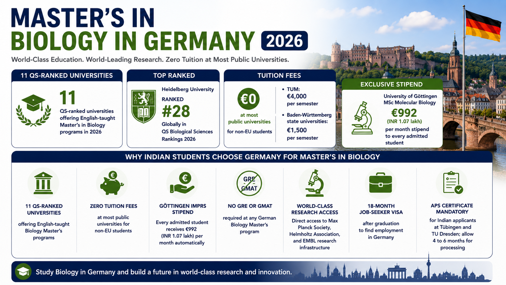 Infographic titled &ldquo;Master&rsquo;s in Biology in Germany 2026&rdquo; highlighting that Germany has 11 QS-ranked universities offering English-taught Biology master&rsquo;s programs, led by Heidelberg University (#28 globally). It summarizes zero tuition fees at most public universities, exceptions for TUM and Baden-W&uuml;rttemberg universities, the University of G&ouml;ttingen IMPRS stipend of &euro;992 per month for every admitted student, no GRE/GMAT requirement, access to leading research organizations, an 18-month job-seeker visa, and APS Certificate requirements for Indian applicants at T&uuml;bingen and TU Dresden.