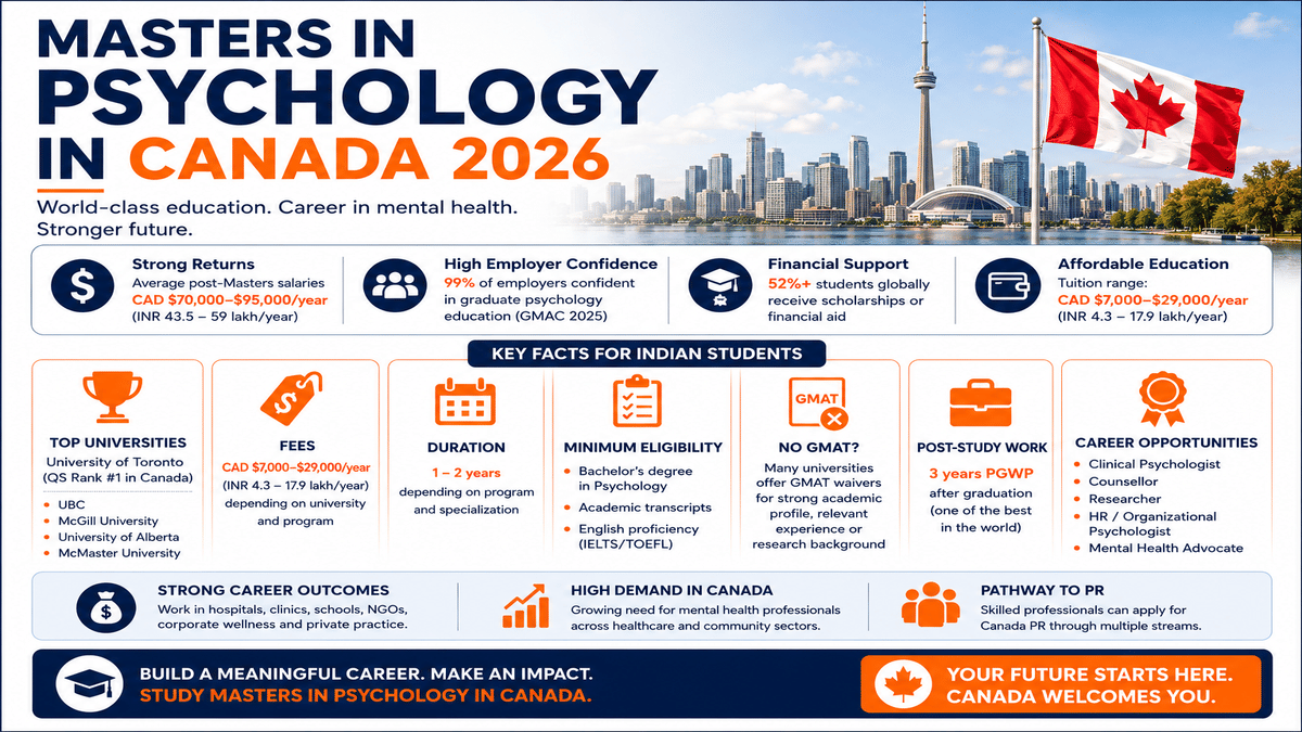 Infographic titled &ldquo;Masters in Psychology in Canada 2026&rdquo; featuring a clean navy, white, and orange design with the Toronto skyline and Canadian flag. It highlights key benefits of studying Psychology in Canada, including average salaries of CAD $70,000&ndash;$95,000 per year, scholarship opportunities, affordable tuition ranging from CAD $7,000&ndash;$29,000 annually, and strong employer demand. The infographic covers top universities such as the University of Toronto, UBC, McGill, Alberta, and McMaster, along with program duration (1&ndash;2 years), admission requirements, a 3-year Post-Graduation Work Permit (PGWP), diverse psychology career paths, and pathways to Canadian permanent residency. A call-to-action encourages students to build a meaningful career in Canada.