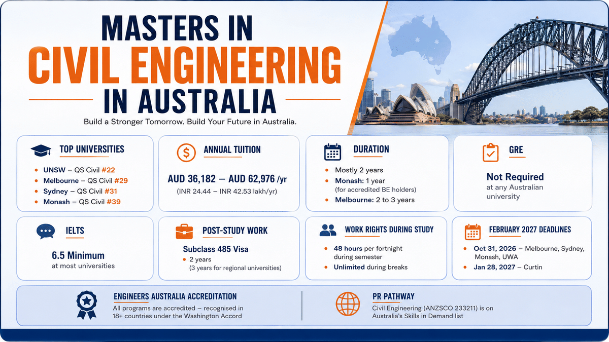 A clean infographic highlighting key information about pursuing a Master's in Civil Engineering in Australia, including top universities, tuition fees, course duration, IELTS and GRE requirements, post-study work opportunities, work rights, application deadlines, Engineers Australia accreditation, and PR pathways, with an Australian skyline and civil engineering theme in a modern blue, white, and orange design.