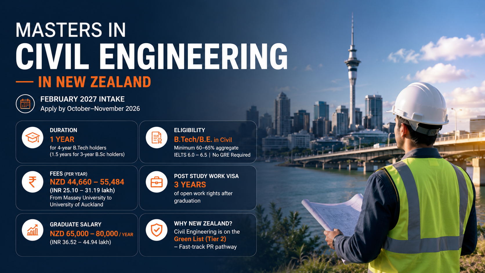 A clean infographic about Masters in Civil Engineering in New Zealand featuring an engineer overlooking the Auckland skyline. The design highlights key information including a 1-year program duration, tuition fees of NZD 44,660&ndash;55,484 per year, IELTS 6.0&ndash;6.5 with no GRE requirement, a 3-year post-study work visa, graduate salaries of NZD 65,000&ndash;80,000 annually, and a fast-track permanent residency pathway through New Zealand's Green List.