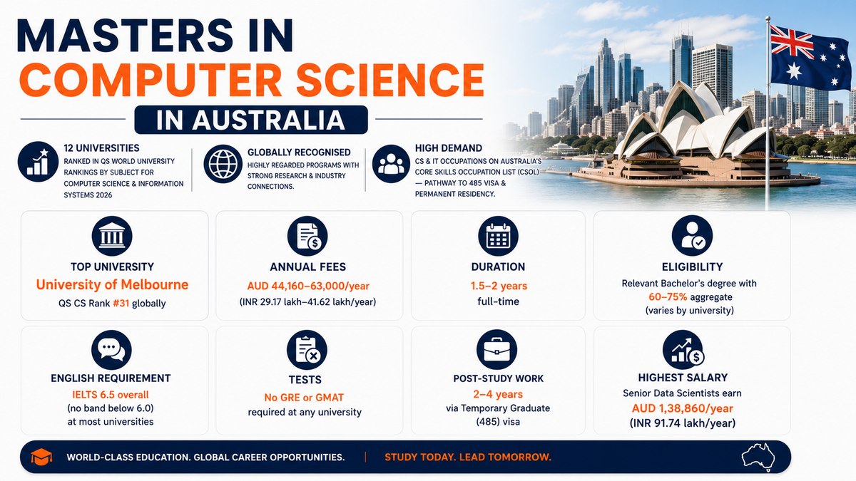 Infographic titled “Masters in Computer Science in Australia” featuring the Sydney Opera House, Melbourne-style city skyline, and Australian flag. The graphic presents key information for international students pursuing a Master’s in Computer Science in Australia in 2026. Highlights include 12 Australian universities ranked in the QS World University Rankings by Subject for Computer Science and Information Systems, globally recognized degrees, and strong demand for CS and IT professionals through Australia’s Core Skills Occupation List (CSOL), supporting pathways to the Temporary Graduate (485) visa and permanent residency. Key statistics include the University of Melbourne ranked #31 globally for Computer Science, annual tuition fees ranging from AUD 44,160 to AUD 63,000, program duration of 1.5–2 years full-time, eligibility requiring a relevant bachelor’s degree with 60–75% aggregate, IELTS 6.5 overall with no band below 6.0, no GRE or GMAT requirement, post-study work rights of 2–4 years, and senior data scientists earning up to AUD 138,860 annually. The design uses a clean white layout with navy blue and orange accents, structured information cards, and modern academic-themed icons.