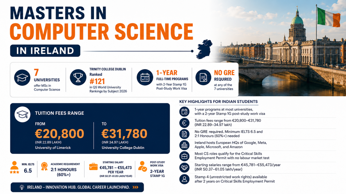 This infographic highlights key information about pursuing a Master’s in Computer Science in Ireland for Indian students, featuring tuition fees, university rankings, eligibility requirements, post-study work opportunities, and salary prospects. The design showcases Ireland’s academic and tech ecosystem with statistics on 7 universities, a 1-year program duration, a 2-year Stamp 1G visa, no GRE requirement, and career pathways supported by major technology companies such as Google, Meta, Apple, Microsoft, and Amazon.
