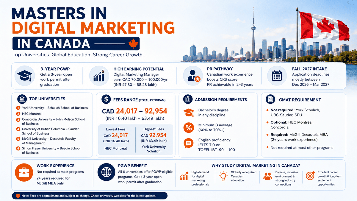 Infographic on Masters in Digital Marketing in Canada covering top universities, tuition fees, admission requirements, GMAT, PGWP eligibility, PR pathway, average salaries, and Fall 2027 application deadlines for international students.
