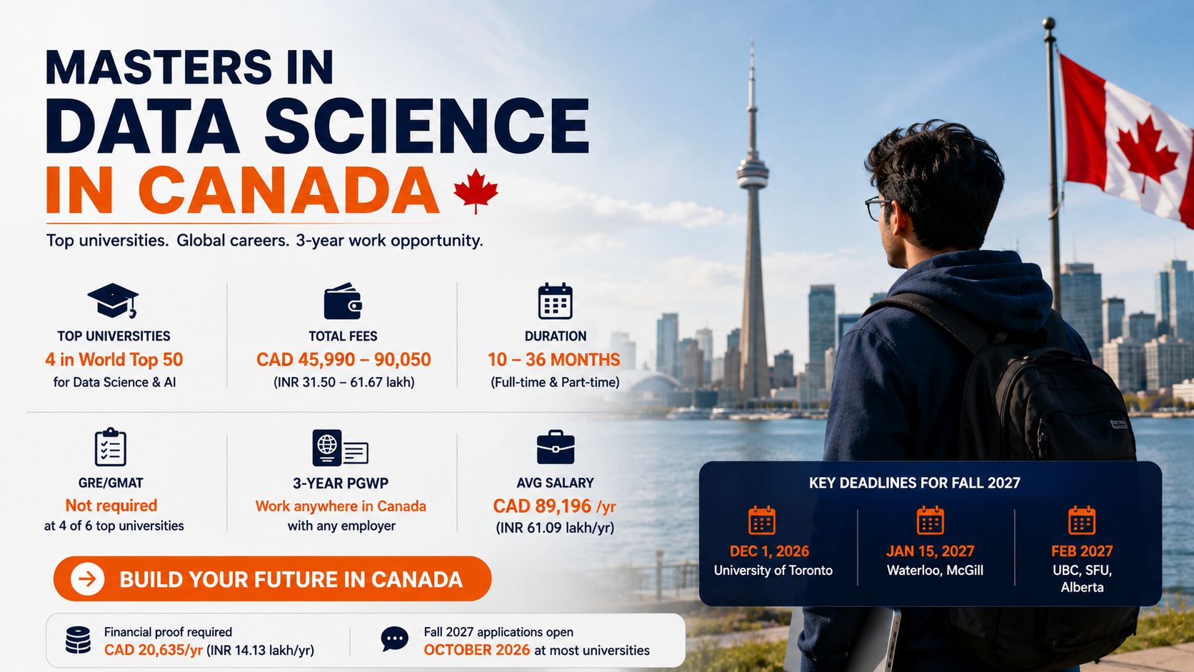 An infographic titled &ldquo;Masters in Data Science in Canada&rdquo; highlights top universities, tuition fees, program duration, 3-year PGWP, average salary, key Fall 2027 deadlines, and financial proof requirements, alongside a Toronto skyline, Canadian flag, and student.