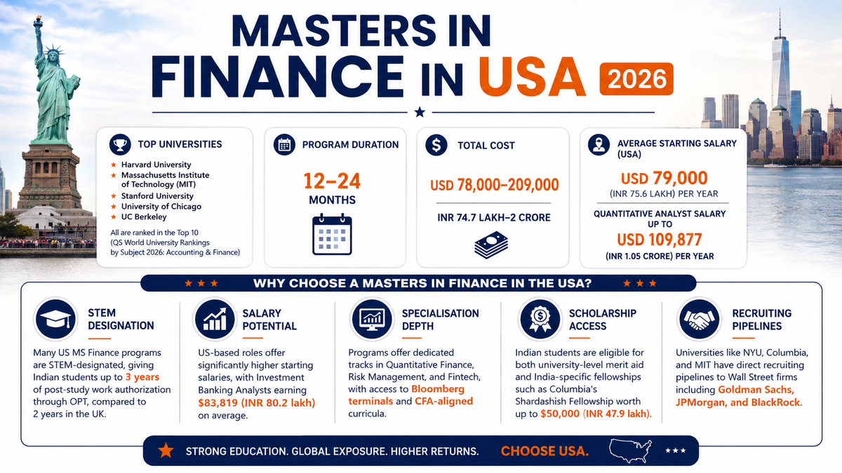  Infographic on Masters in Finance in the USA (2026) featuring top universities (Harvard, MIT, Stanford, University of Chicago, and UC Berkeley), program duration (12&ndash;24 months), tuition costs (USD 78,000&ndash;209,000), and average starting salary (USD 79,000). It highlights key benefits including STEM designation with up to 3 years of OPT, high salary potential, specialized finance tracks, scholarship opportunities, and direct recruiting pipelines to major Wall Street firms. The design uses blue, white, and orange accents with the Statue of Liberty and New York skyline in the background.