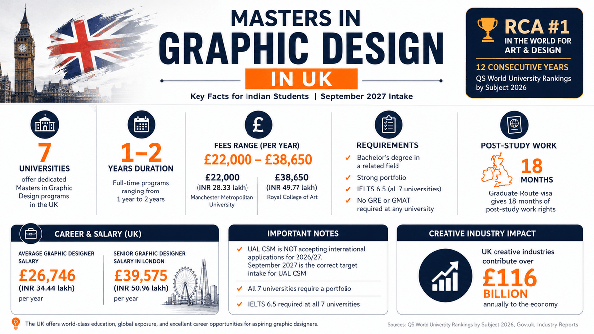 Infographic summarizing Masters in Graphic Design in the UK for Indian students, including top universities, tuition fees, entry requirements, post-study work visa, salaries, and key facts for the September 2027 intake.