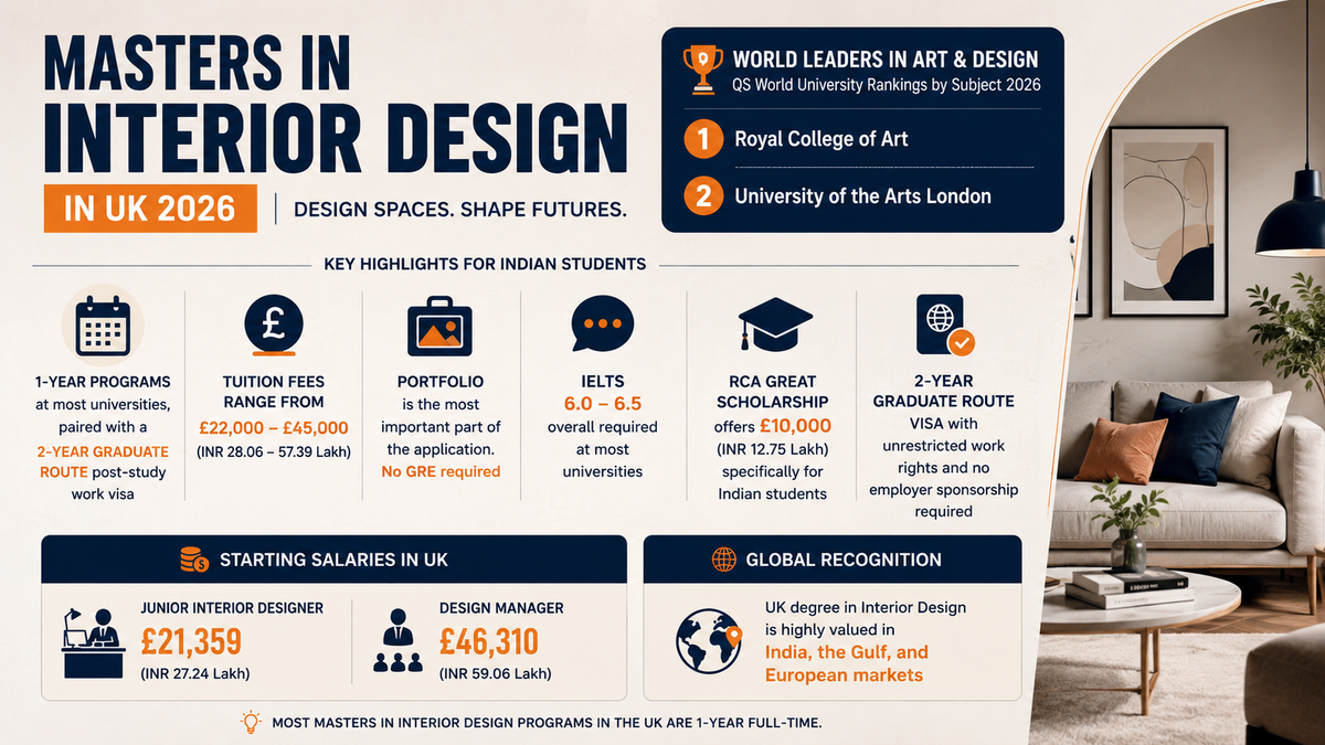 Infographic titled &ldquo;Masters in Interior Design in UK 2026&rdquo; featuring a clean navy, white, and orange design with a modern interior living room background. The infographic highlights that the UK is home to the top two universities for Art and Design in the QS World University Rankings by Subject 2026: Royal College of Art (#1) and University of the Arts London (#2). Key information for Indian students includes 1-year master's programs, tuition fees ranging from &pound;22,000&ndash;&pound;45,000 (INR 28.06&ndash;57.39 lakh), portfolio-based admissions with no GRE requirement, IELTS scores of 6.0&ndash;6.5, the RCA GREAT Scholarship worth &pound;10,000 (INR 12.75 lakh), and a 2-year Graduate Route visa with unrestricted work rights. The infographic also shows starting salaries from &pound;21,359 for Junior Interior Designers to &pound;46,310 for Design Managers and notes that a UK Interior Design degree is highly valued in India, the Gulf, and Europe.