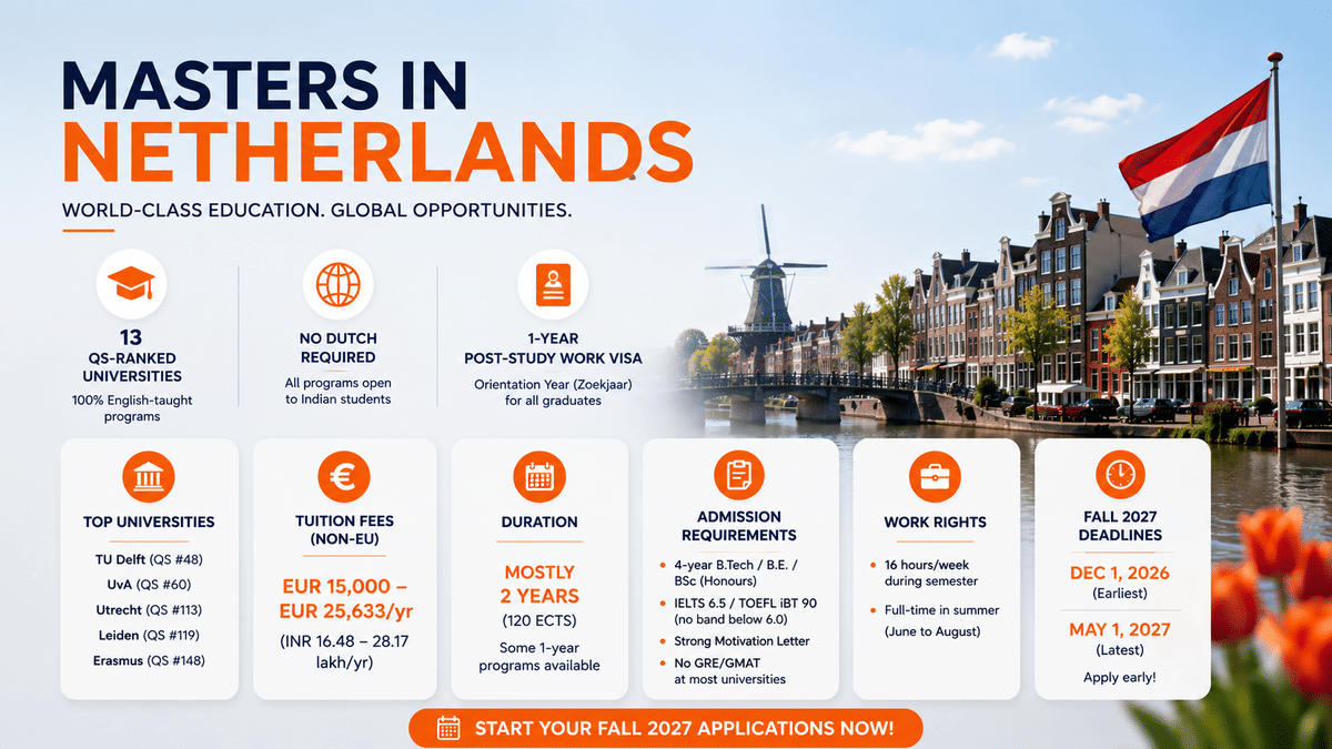 A clean infographic titled “Masters in Netherlands” featuring a modern blue-and-orange design with a scenic Dutch canal, windmill, and traditional buildings in the background. The layout highlights key study-abroad information for Indian students, including 13 QS-ranked English-taught universities, no Dutch language requirement, a one-year post-study work visa, tuition fees (€15,000–€25,633 per year), mostly two-year programs, admission requirements, work rights, and Fall 2027 application deadlines, with spacious sections, simple icons, and an uncluttered, easy-to-read format.