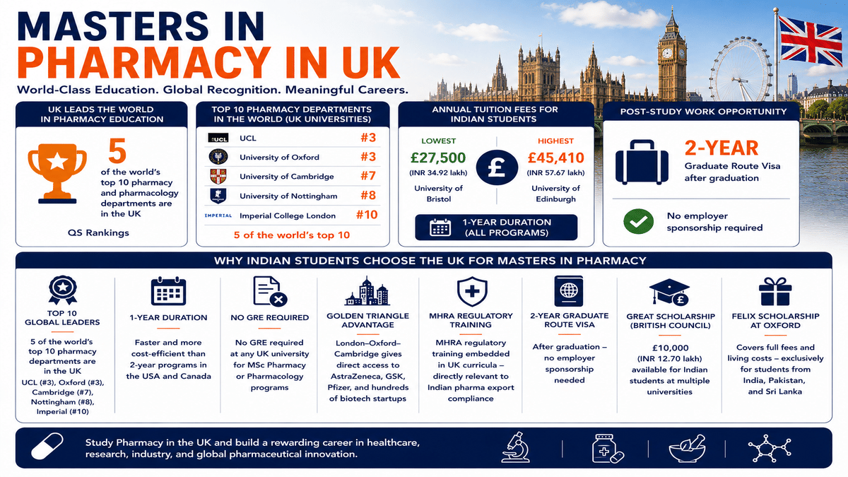 Infographic titled &ldquo;Masters in Pharmacy in the UK&rdquo; highlighting that the UK has 5 of the world's top 10 pharmacy and pharmacology departments, led by UCL and the University of Oxford (joint #3 globally). It summarizes annual tuition fees ranging from &pound;27,500 to &pound;45,410, one-year master's programs, a 2-year Graduate Route Visa, no GRE requirement, access to leading pharmaceutical companies in the Golden Triangle, MHRA regulatory training, the GREAT Scholarship, and the Felix Scholarship for eligible students from India, Pakistan, and Sri Lanka.
