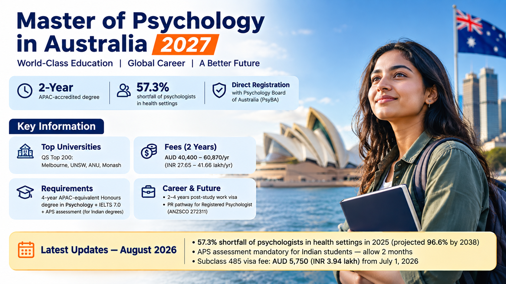 A clean infographic for &ldquo;Master of Psychology in Australia 2027,&rdquo; highlighting a 2-year APAC-accredited degree, 57.3% psychologist shortage, university fees and entry requirements, career and visa pathways, and key August 2026 updates, alongside a student overlooking Sydney Harbour.