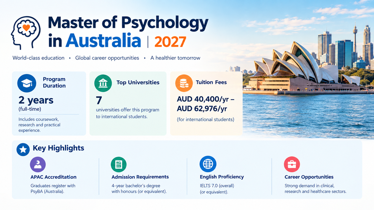 Infographic about a Master of Psychology in Australia for 2027, showing a 2-year program, 7 universities, international tuition of AUD 40,400&ndash;62,976 per year, and key highlights including APAC accreditation, admission requirements, IELTS 7.0 English proficiency, and career opportunities. Sydney Opera House and skyline appear in the background.