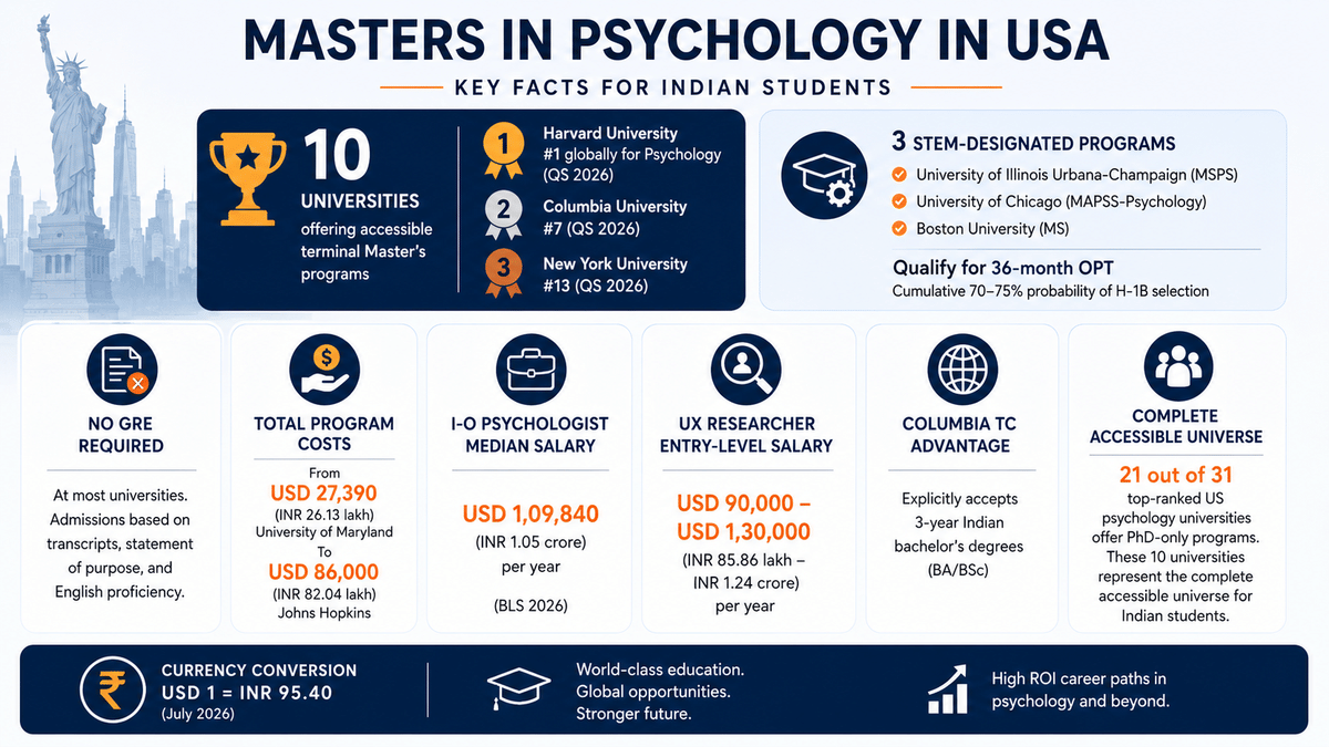 Infographic summarizing Masters in Psychology in the USA for Indian students, highlighting top universities, STEM-designated programs with 36-month OPT, tuition costs, no GRE requirement at most universities, career salaries, Columbia's acceptance of 3-year Indian bachelor's degrees, and key admissions insights in a clean blue, white, and orange layout.