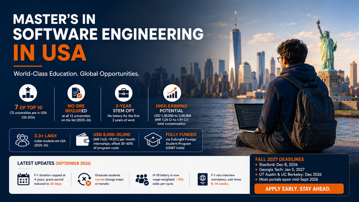 Master’s in Software Engineering in the USA infographic featuring a student coding by the New York waterfront, with highlights on top universities, no GRE, 3-year STEM OPT, high earning potential, Indian student enrollment, internships, funding, September 2026 updates, and Fall 2027 application deadlines.