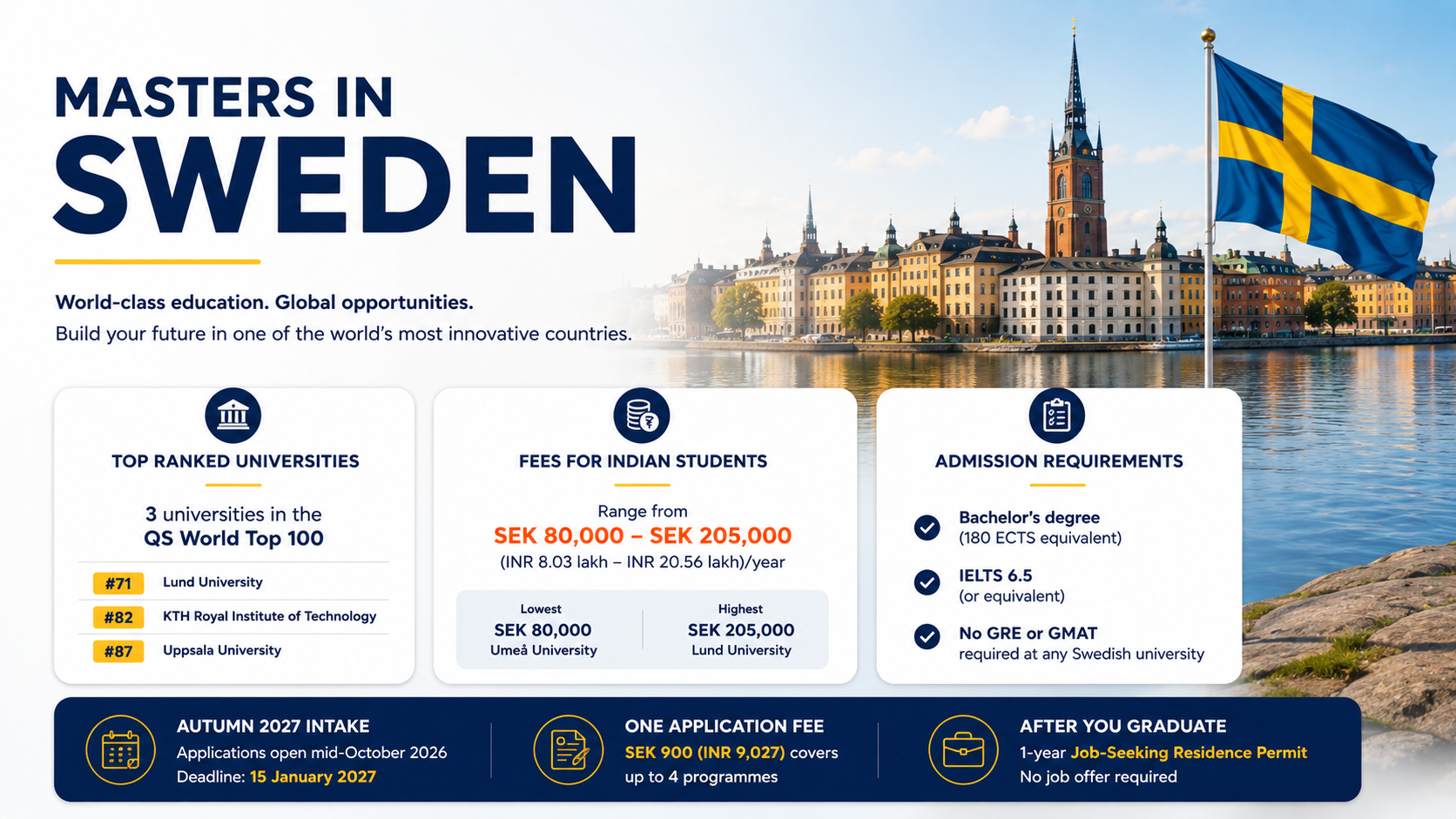Masters in Sweden infographic highlighting top-ranked universities, tuition fees for Indian students, admission requirements, Autumn 2027 application dates, the SEK 900 application fee, and the 1-year post-study job-seeking residence permit, set against a Stockholm waterfront scene.