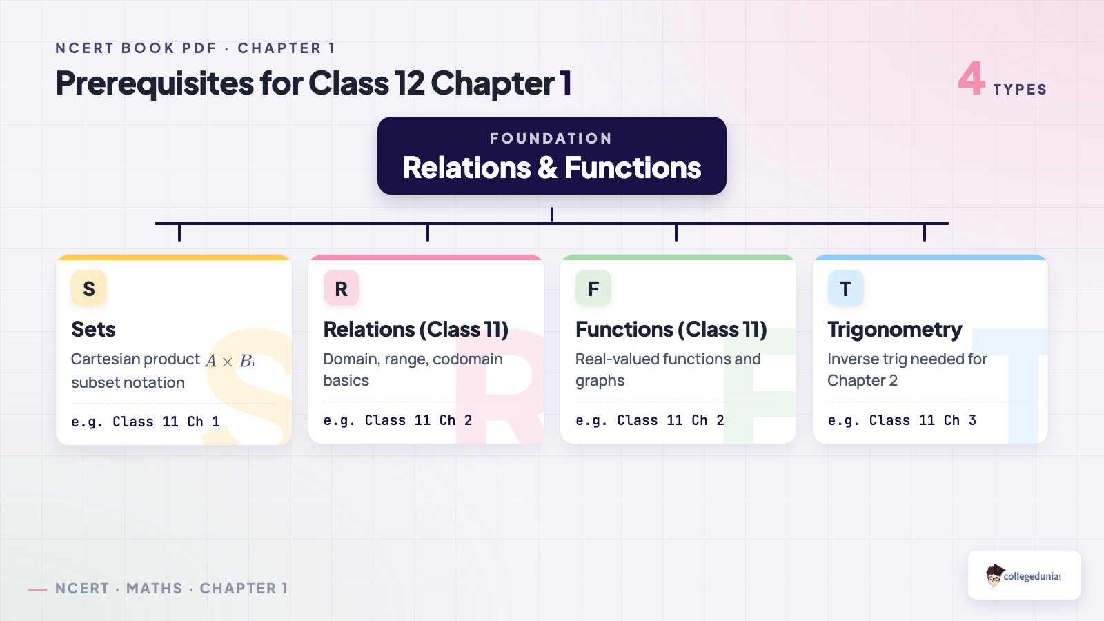 Prerequisites for Class 12 Maths Chapter 1