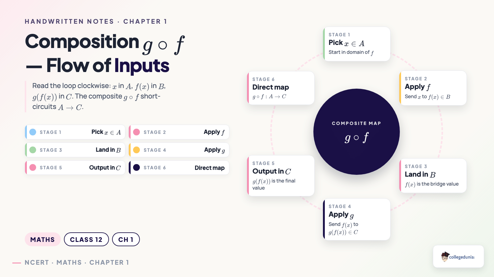 Composition of functions g of f flow diagram