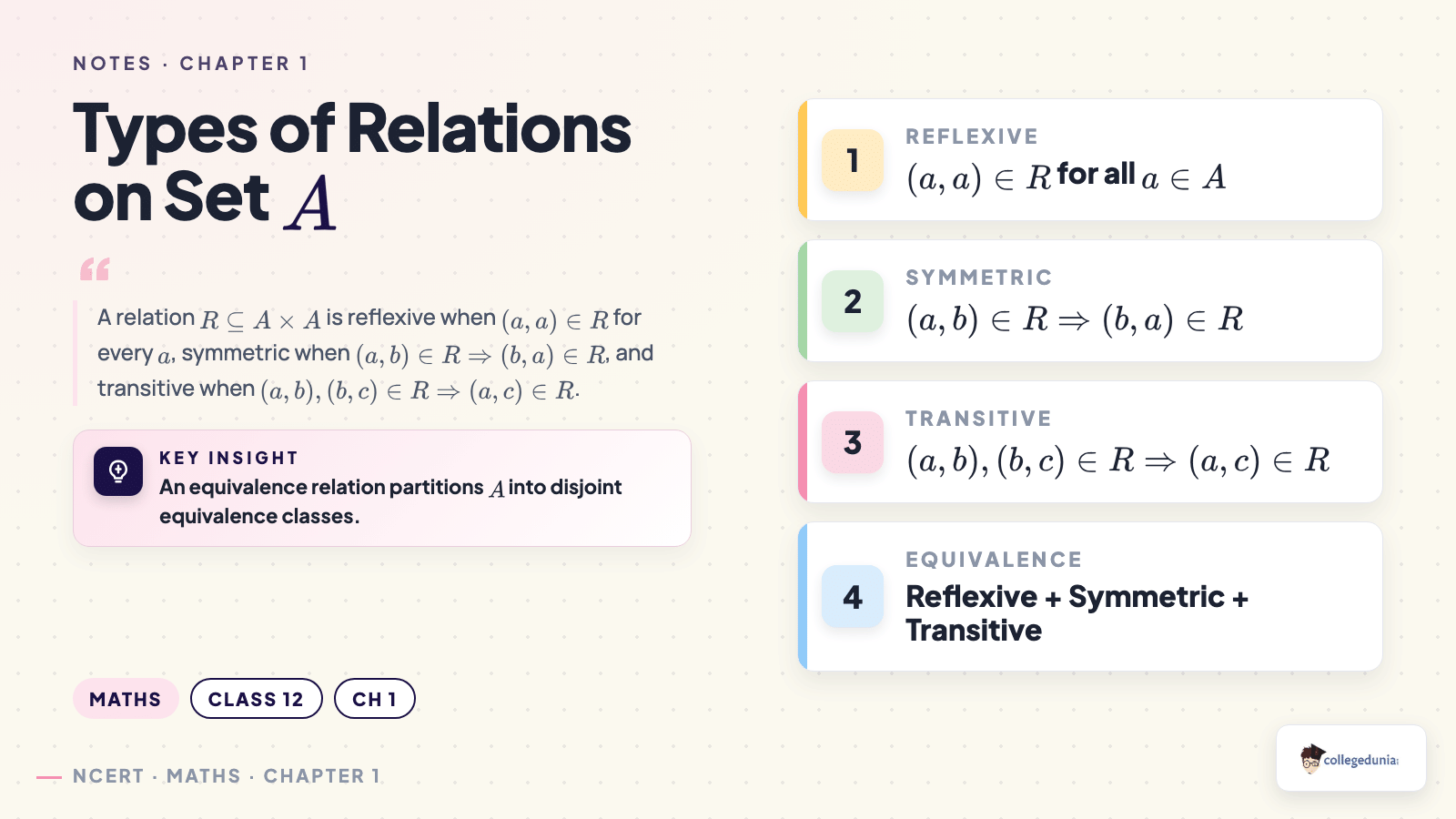 Types of relations on a set: reflexive, symmetric, transitive, equivalence