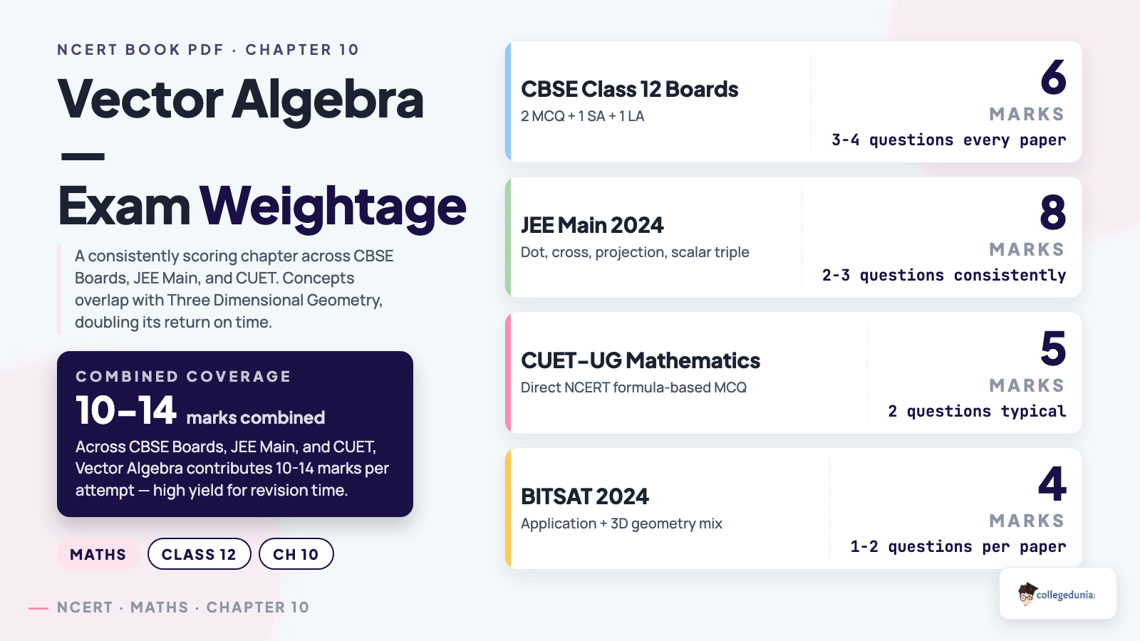 Vector Algebra exam weightage across CBSE Boards, JEE Main, CUET and BITSAT — Class 12 Maths Chapter 10