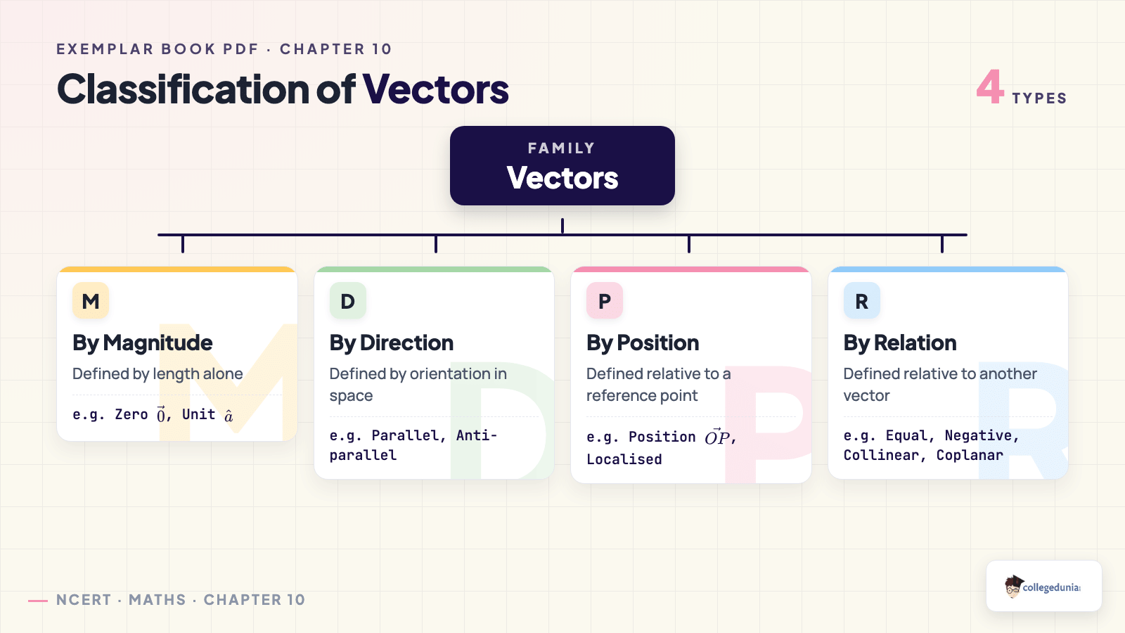 Classification of vectors by magnitude, direction, position and relation — Class 12 Maths Chapter 10