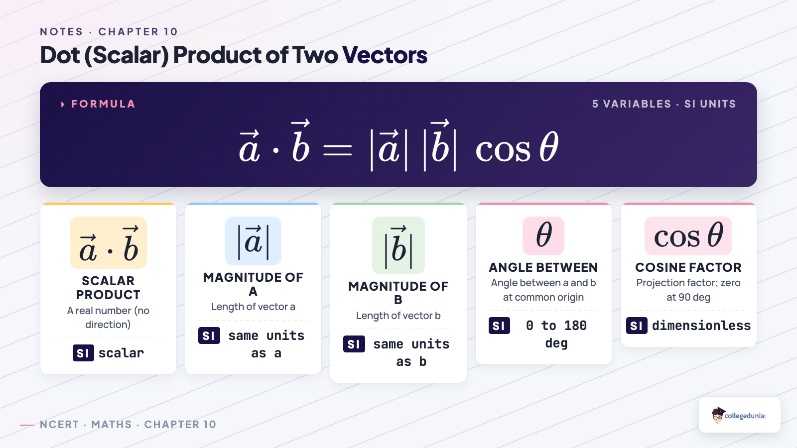 Dot product formula breakdown with magnitudes and cosine factor — Class 12 Maths Chapter 10 Vector Algebra