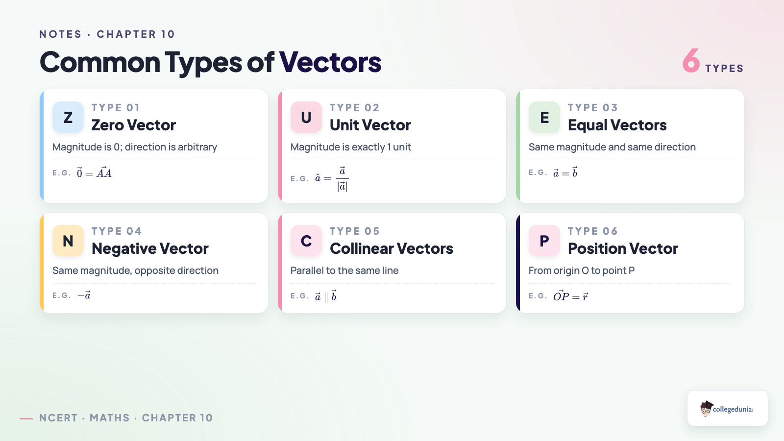 Common types of vectors — zero, unit, equal, negative, collinear, position — Class 12 Maths Chapter 10