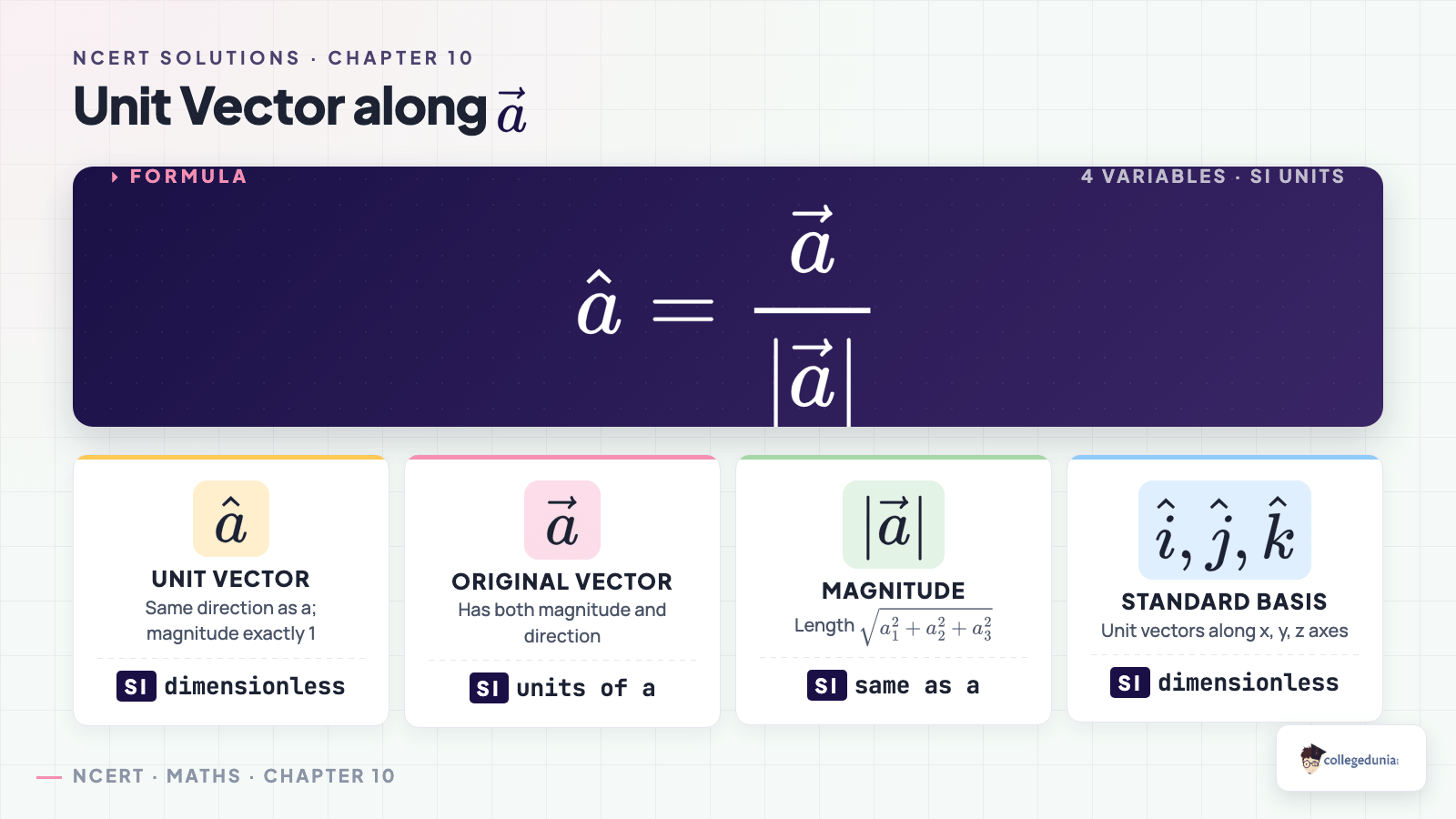Unit vector along vector a — formula breakdown with magnitude and standard basis — Class 12 Maths Chapter 10