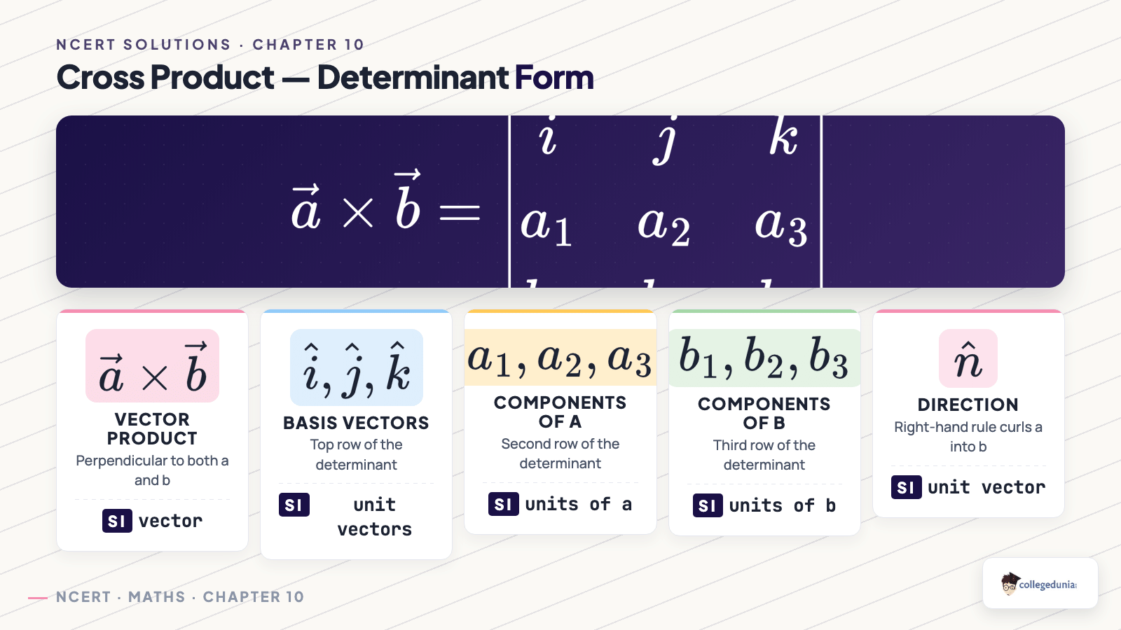 Cross product in determinant form with basis vectors and components — Class 12 Maths Chapter 10