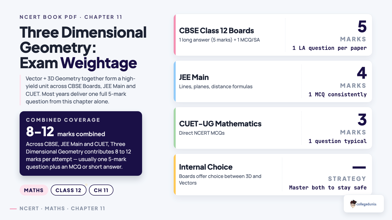 Three Dimensional Geometry exam weightage across CBSE, JEE Main and CUET