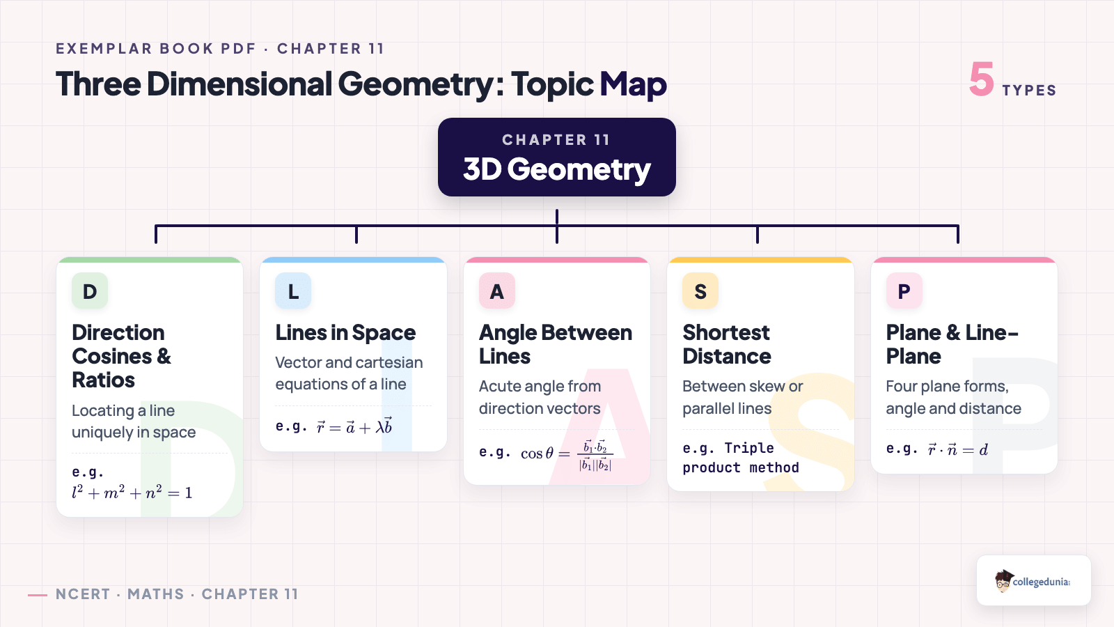 Three Dimensional Geometry topic classification tree