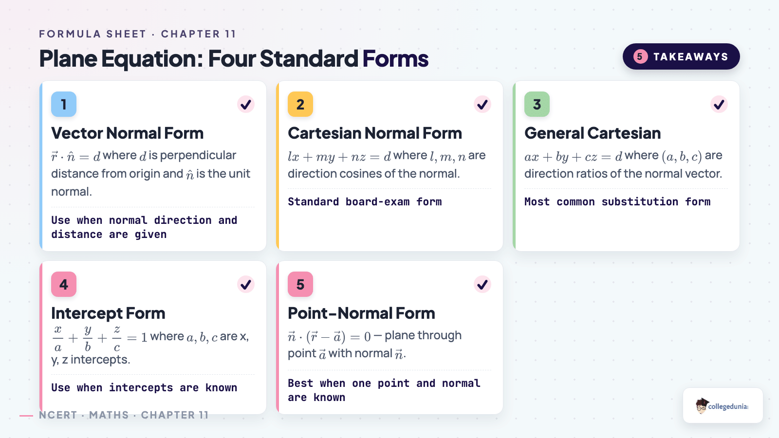 Plane equation four standard forms key takeaways