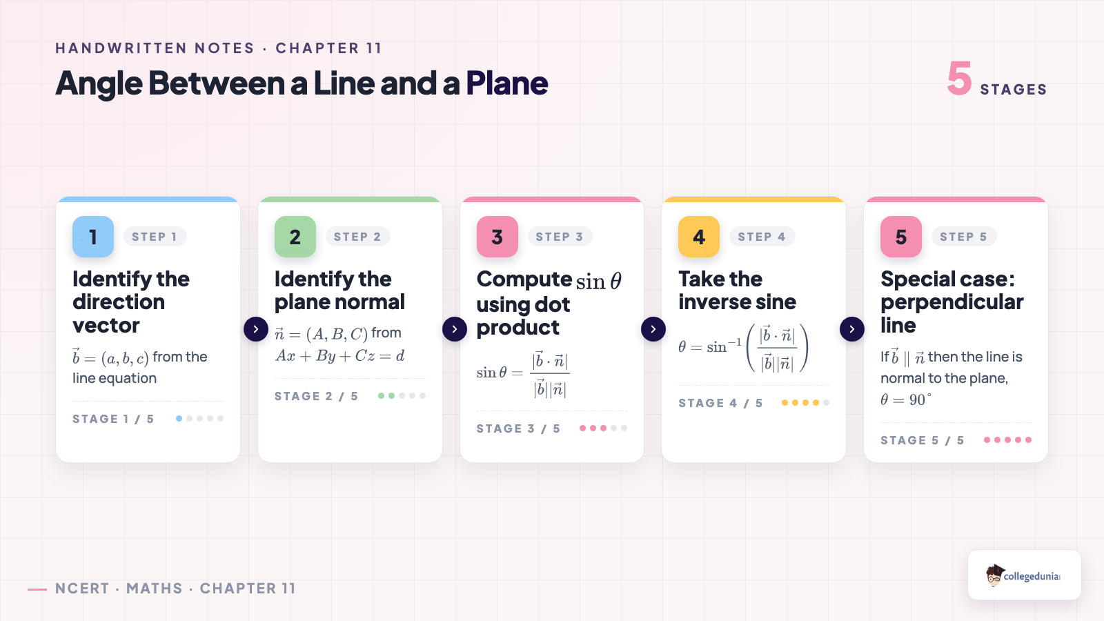 Angle between a line and a plane — step-by-step process flow