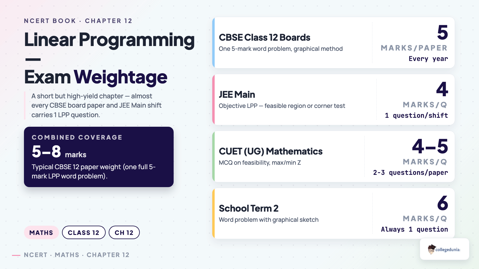 Linear Programming exam weightage across CBSE Boards, JEE Main and CUET