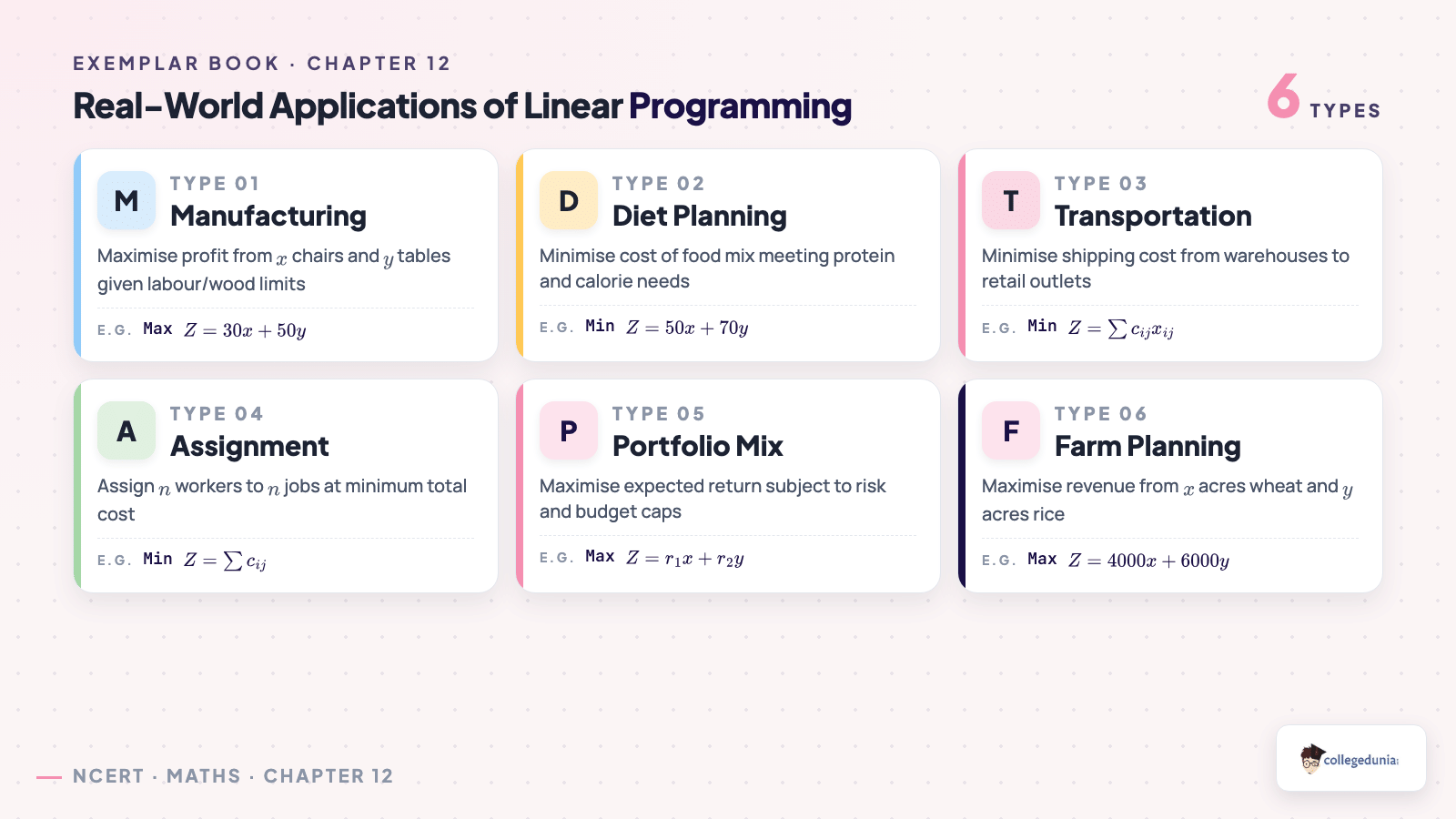 Real-world applications of Linear Programming: manufacturing, diet, transportation, assignment, portfolio and farm planning