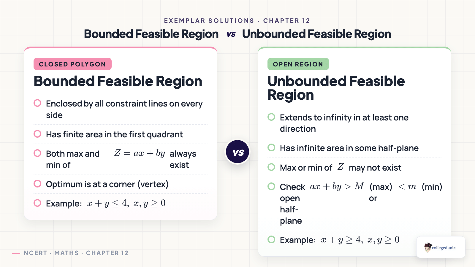 Bounded versus unbounded feasible regions in Linear Programming